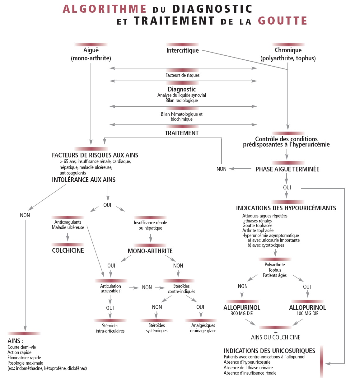 traitement de la goutte traitement de la goutte